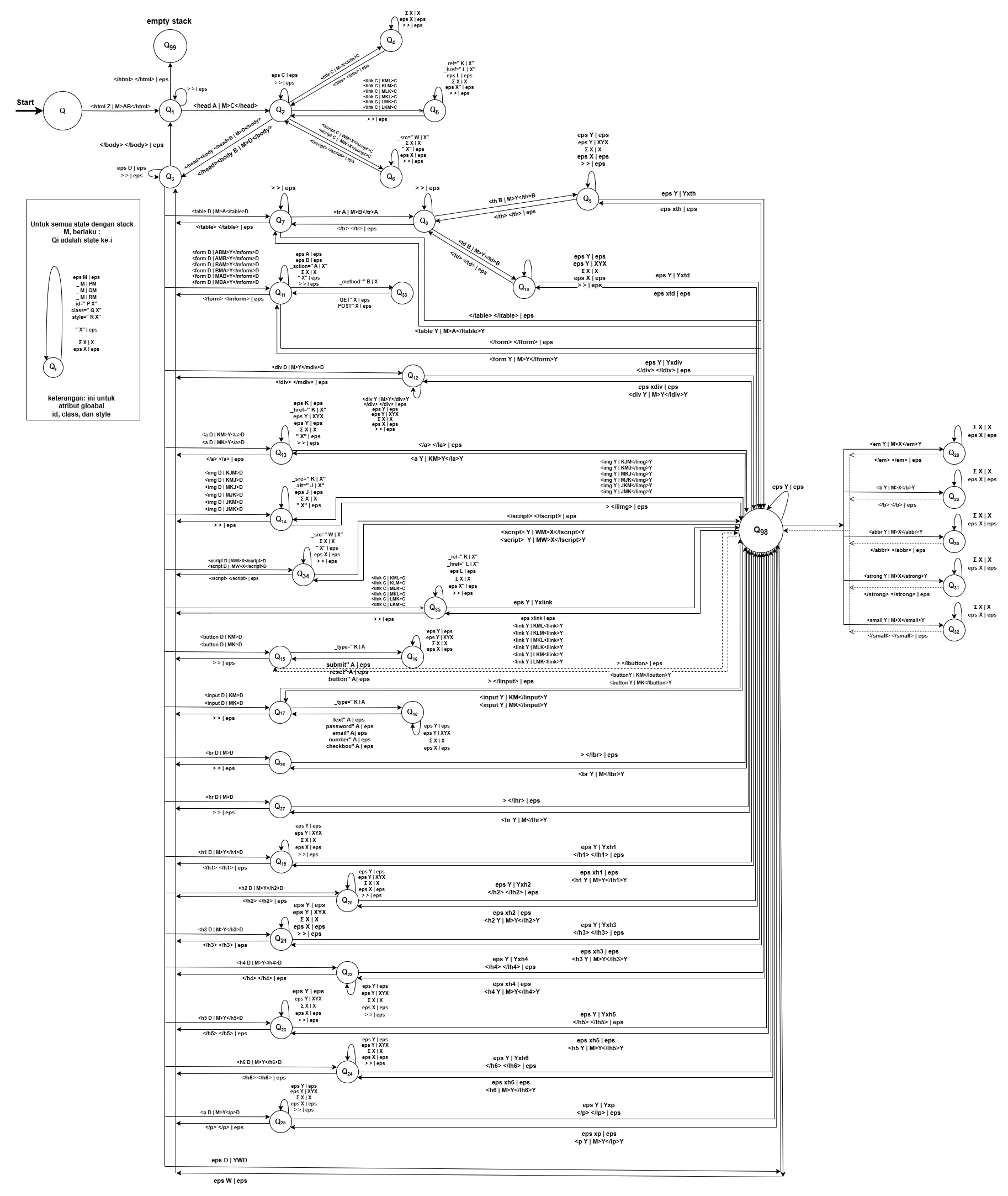HTML Checker using Push Down Automata (PDA)