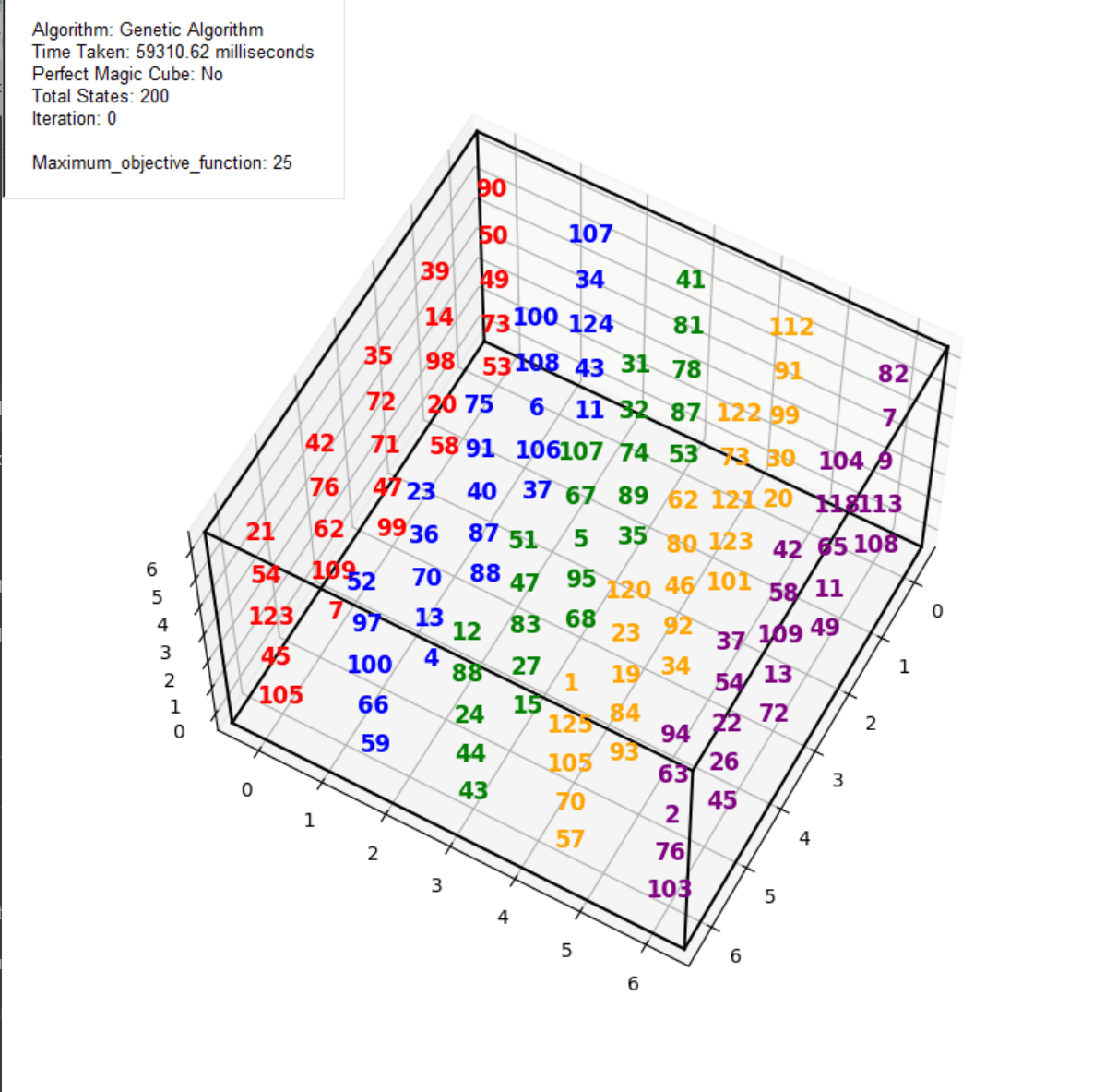 Perfect Magic Cube Solver