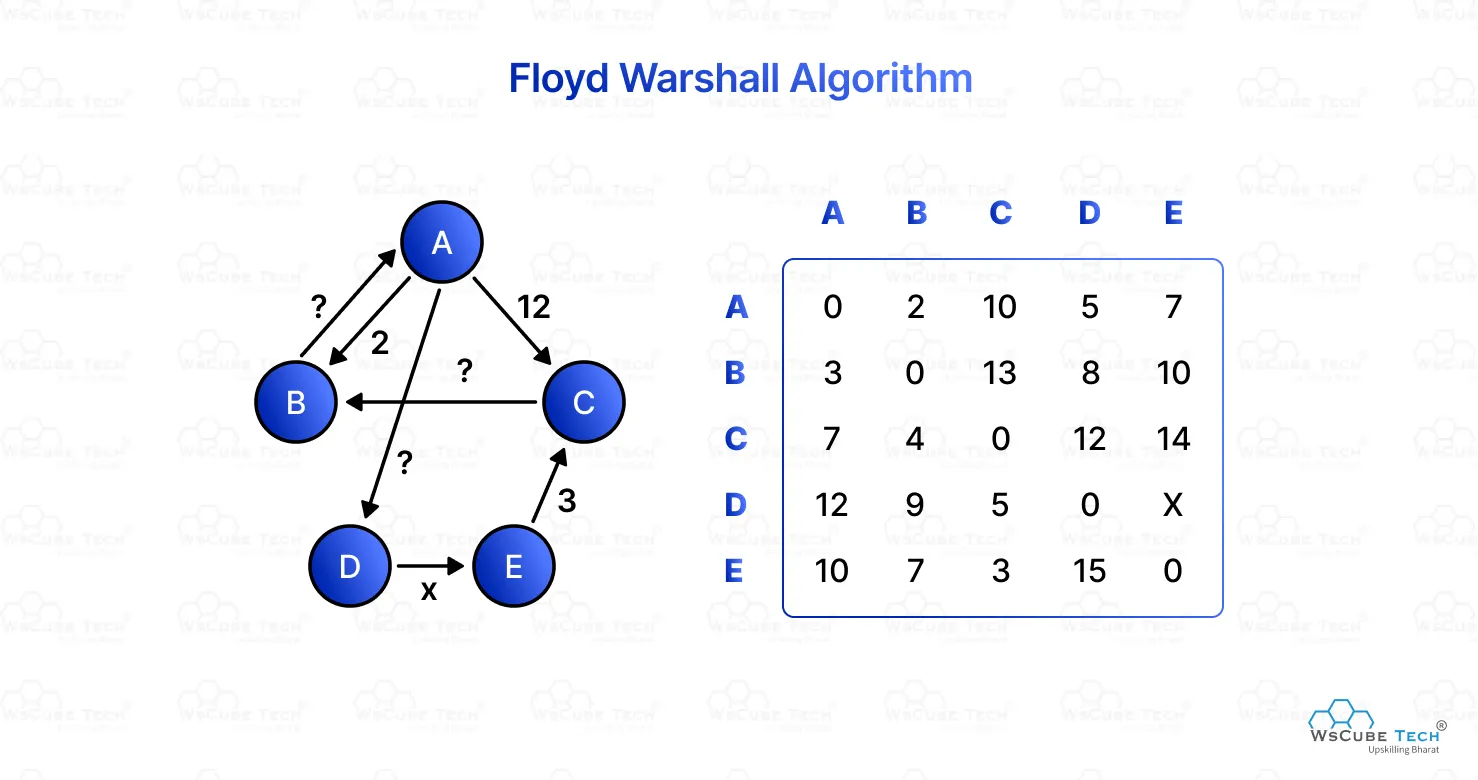 Parallelization of Floyd-Warshall Algorithm
