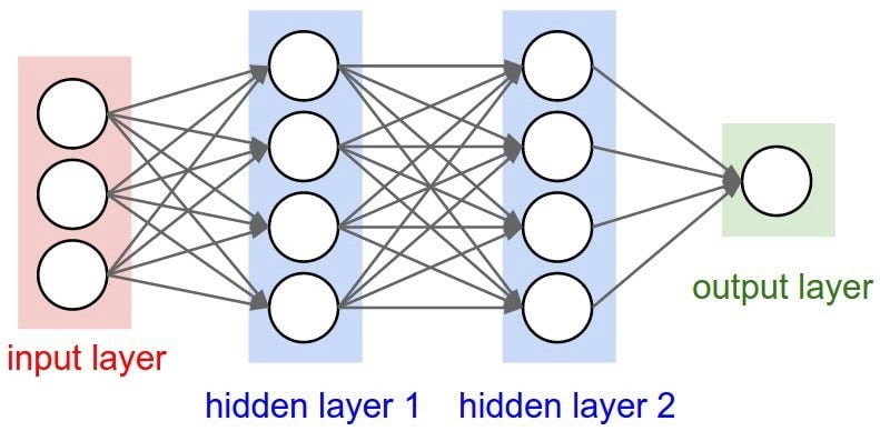 Feed Forward Neural Network