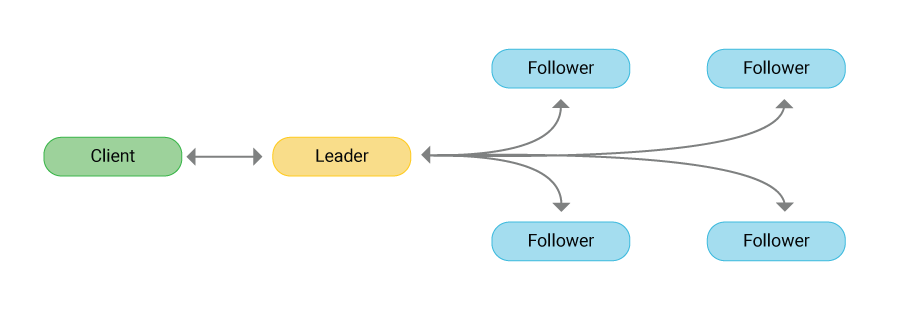 Raft Consensus Algorithm in Typescript using Express.js